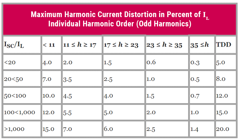 Table of Maximum Harmonic Current Distortion Limits