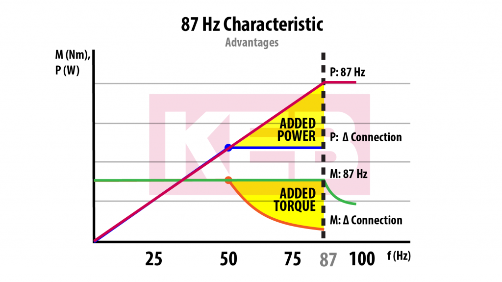 Graph_Advantage of 87 Hz Characteristic