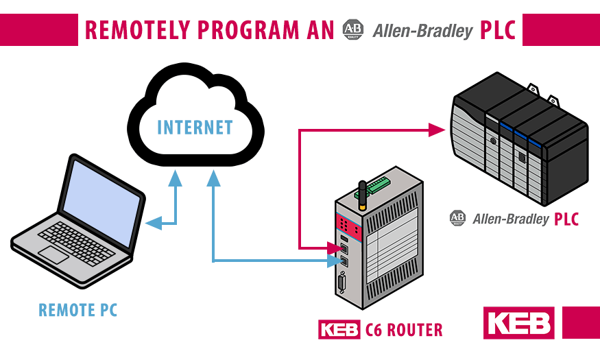 diagram of a VPN Router with Remote Access to an Allen Bradley PLC