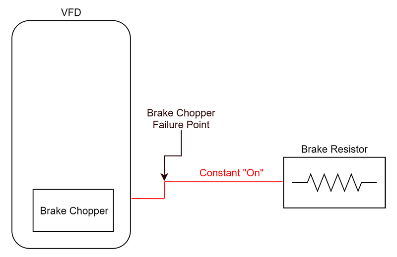 Diagram showing a brake chopper failure point