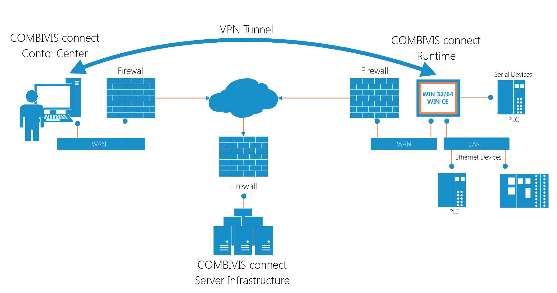 Remote machine connection with CONNECT Architecture