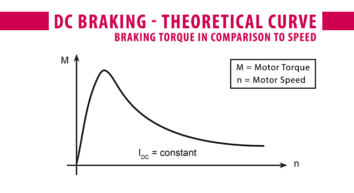 Theoretical curve_DC Injection Braking