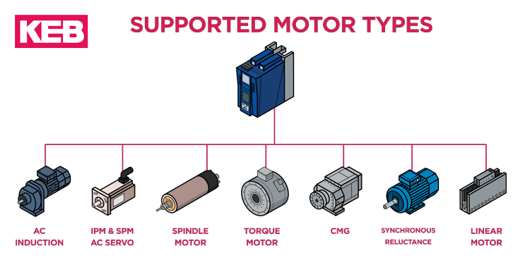 different motor control types supported by KEB Drives