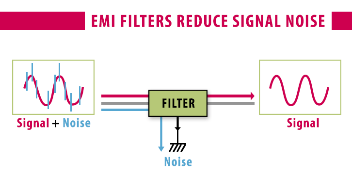 DIagram of electro magnetic interference or EMI and the use of power filters to reduce signal noise