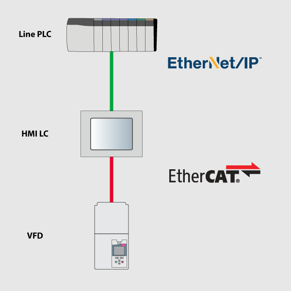 EtherNetIP to EtherCAT