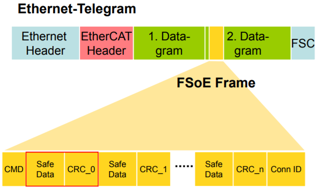 FSoE Overview of Ethernet Telegram