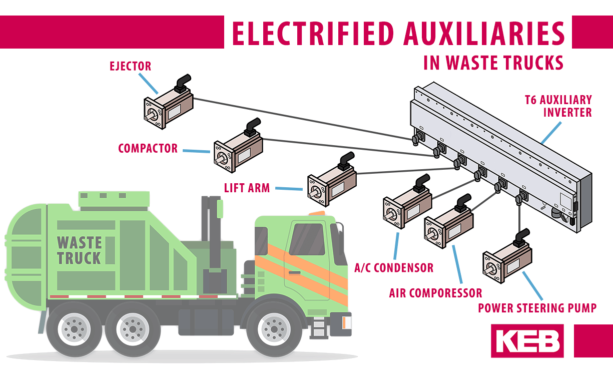 Diagram of a electrified waste truck and T6 Auxiliary Inverter
