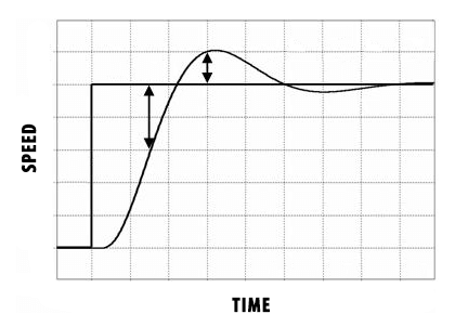 Graph showing the proportional control implementation