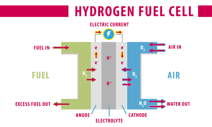 diagram how hydrogen fuel cell works in a vehicle