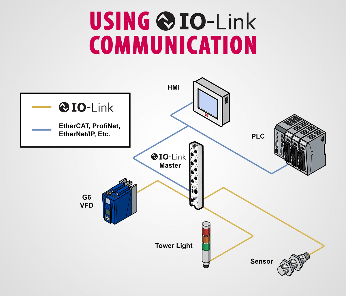 Diagram of an IO-Link system used to link the HMI, PLC, and VFD to a sensor and tower light for safety