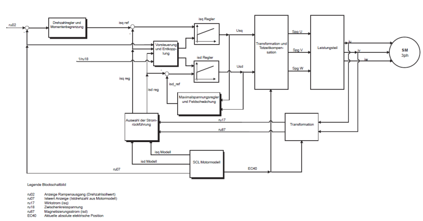 Diagram of Sensorless Closed Loop Encoderless motion control for industrial motors