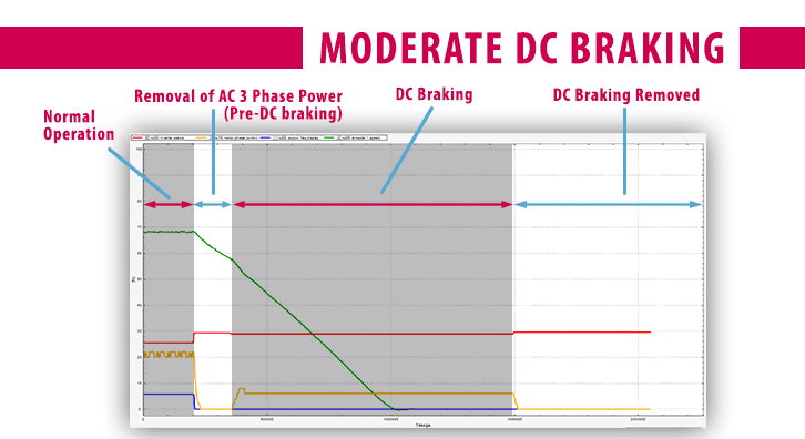 Combivis Software Scope_DC Injection Braking_Moderate Profile