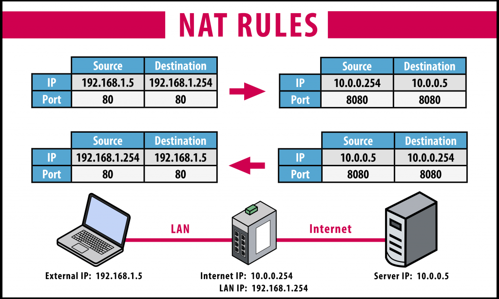 Application of NAT rules with the C6 Router