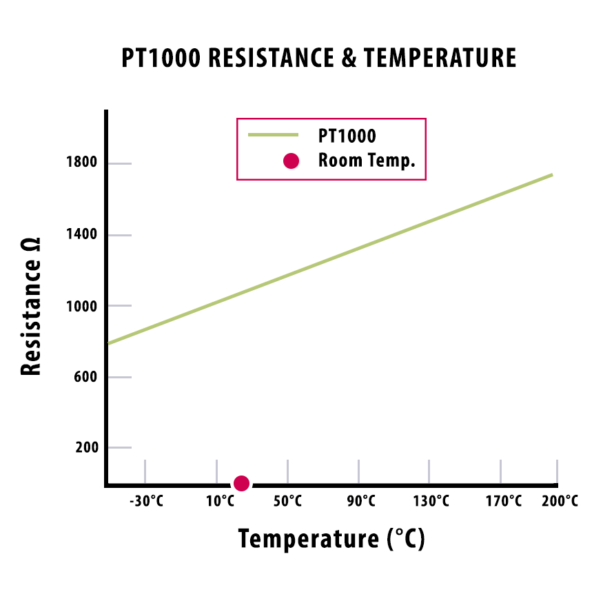 PT1000 motor thermal protection Temperature resistance line graph
