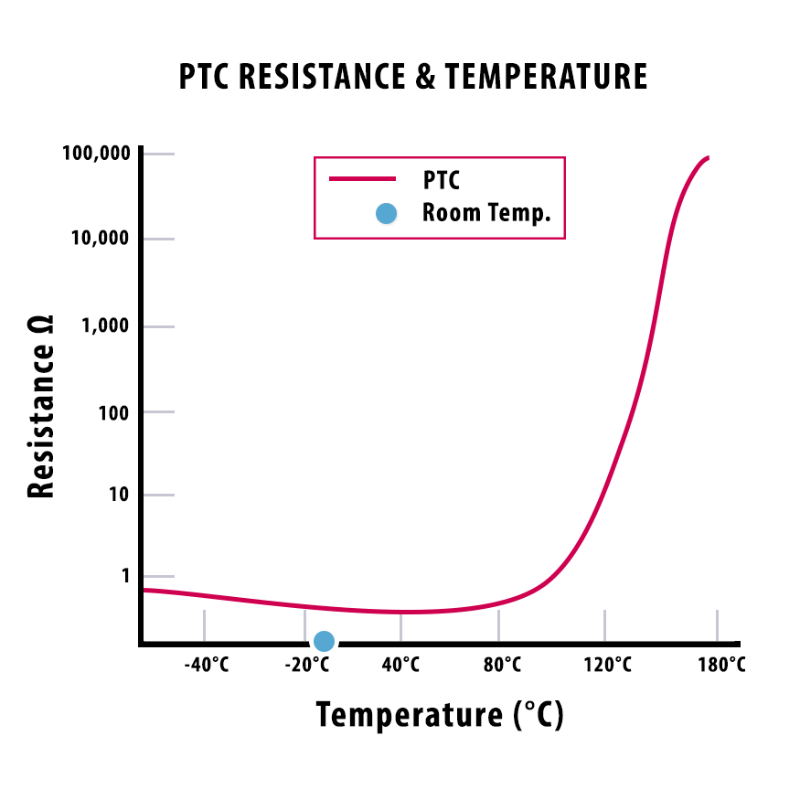 PTC motor thermal protection Temperature resistance line graph
