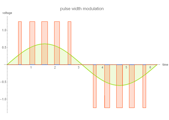 example of pulse width modulation in a graphic