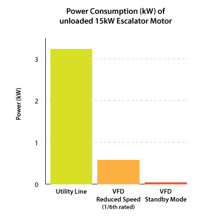 Power Consumption (kW) of unloaded 15kW Escalator Motor