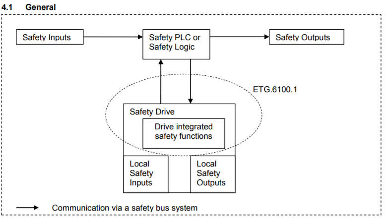 Safety Drive Profile, ETG 6100.1