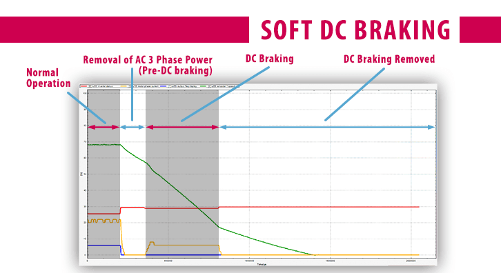 Combivis Software Scope_DC Injection Braking_Soft Profile
