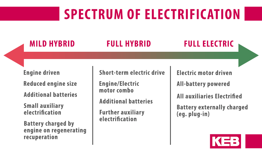 Graphic shows the spectrum of electric and hybrid vehicle