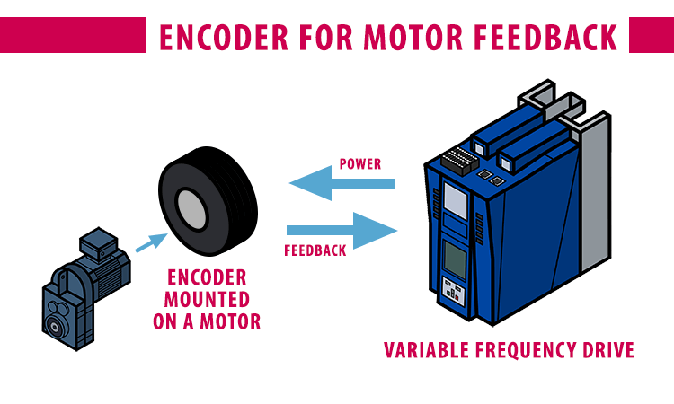Motor mounted encoder provides feedback to VFD
