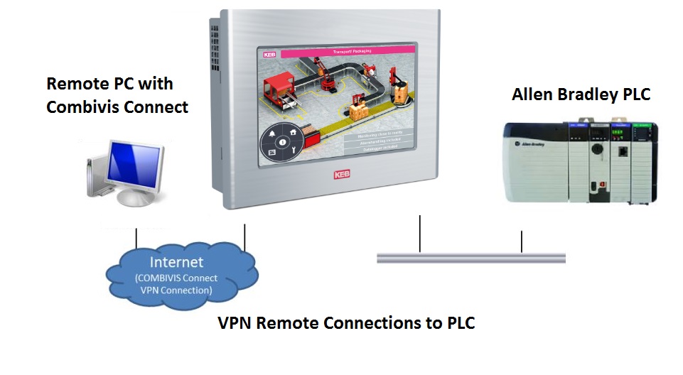 Allen Bradley PLC remote connection with Combivis