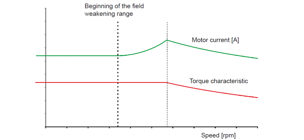 V/Hz control: current and torque lines in field weakening range