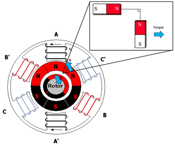 Encoder Position for Permanent Magnet Motors in Elevator Applications - KEB