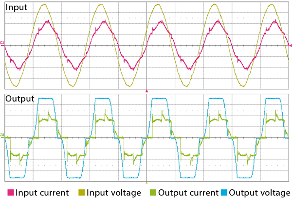 graphic of harmonic with filter - Voltage and current with the harmonic filter THDI < 8%