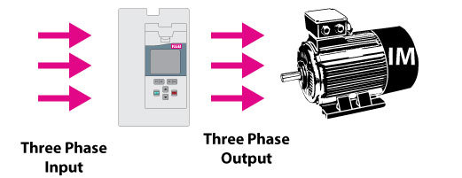 Three phase vfd input