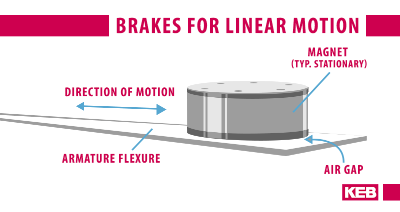 Diagram of a linear brake on an armature flexure for engineering learning