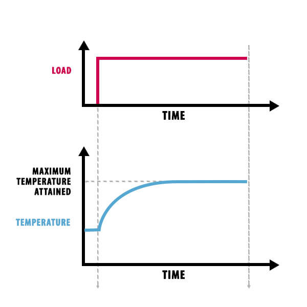 S1 Duty or Continuous Motor Duty Cycle Graph showing the load and maximum temperature over time
