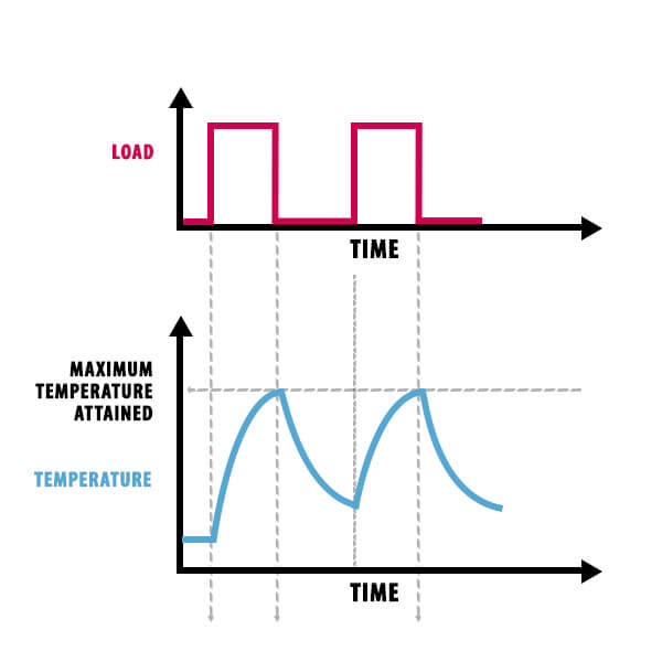 Intermittent Periodic Duty Graph displaying the load and maximum temperature over time