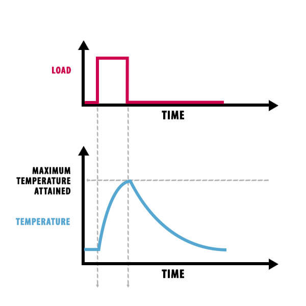 Short Time Motor Duty Cycle Graph showing the load and maximum temperature over time