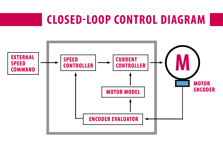 Diagram of Closed-Loop Control to show the external speed command going through the speed controller to the motor