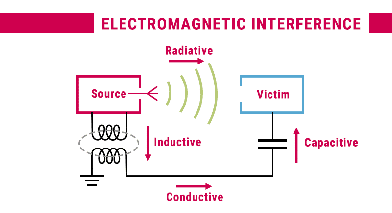 Diagram of Electromagnetic Interference to highlight Inductive, conductive, capacitive, and radiative EMI