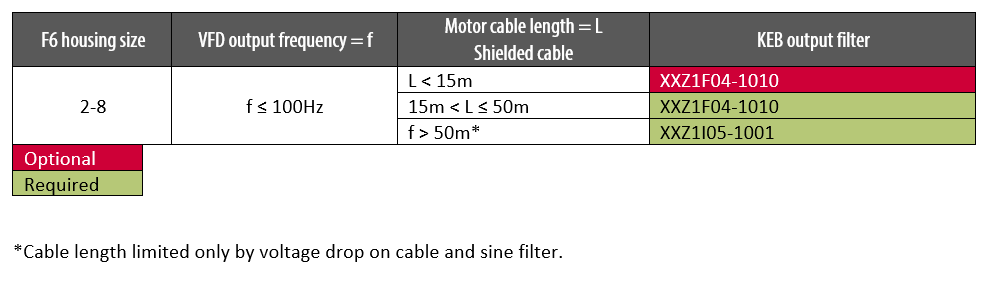 Chart for Choosing Output filters for long motor cable runs - KEB filter for unshielded motor cable selection aid