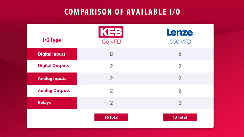 Comparison Chart showing two open loop VFDs. Lenze i550 VFD vs KEB G6 Drive