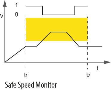 Graph showing Safe Speed Monitor or f=0Hz safety feature in VFD applications
