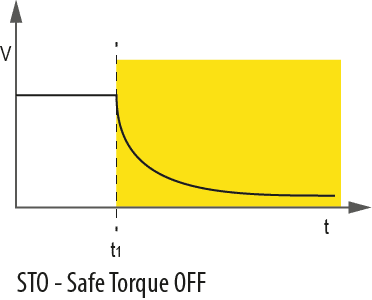 Graph showing Safe Torque Off or STO functional safety feature in VFD applications