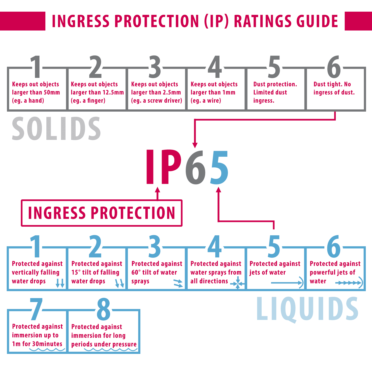 Reference guide to show how the IP rating is used for categorizing ingress protection against solids and liquids