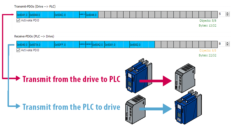 Adding PDOs Process Data Objects in a PLC programming software COMBIVIS 6