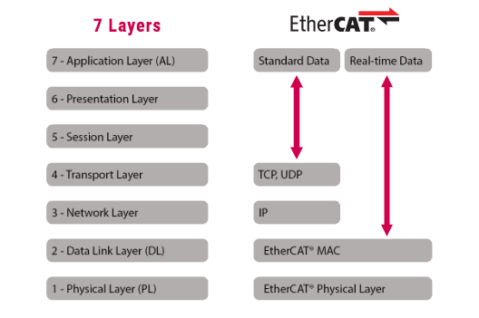 EtherCAT protocol layer block diagram showing standard data and real-time data