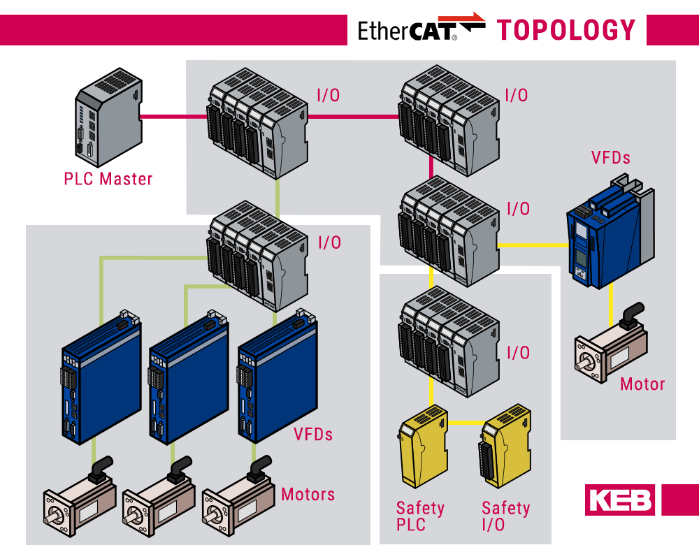 Topology of an EtherCAT system with safe IO, VFDs, and motors connected to a PLC Master