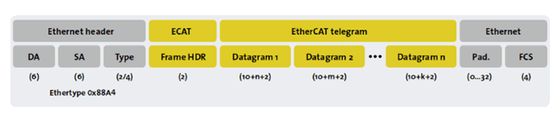 EtherCAT in a Standard Ethernet frame according to IEEE 802.3 protocol