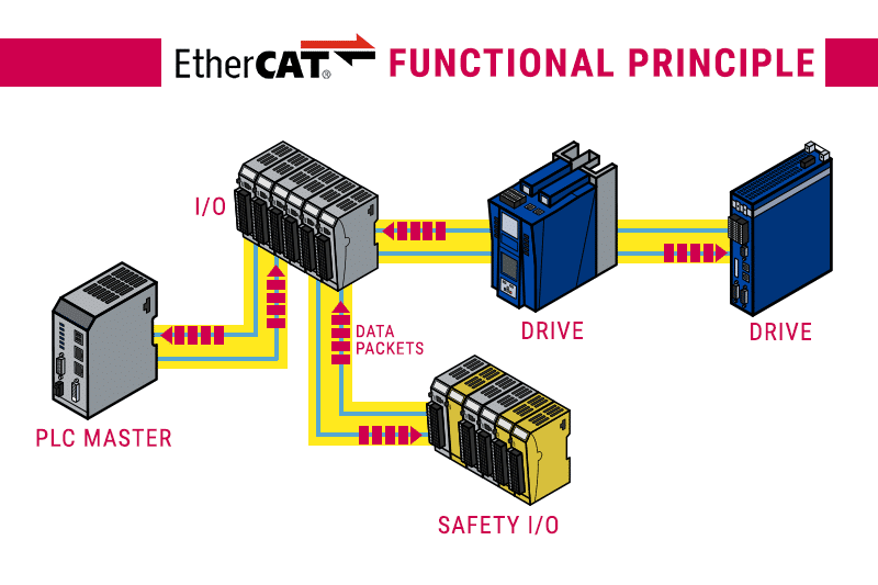 EtherCAT functional principal flow chart showing movement of data packets