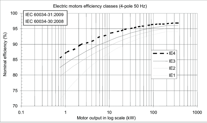 4-pole electric motor efficiency class comparison chart