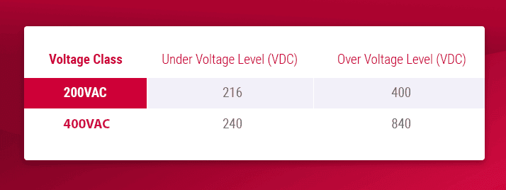VFD Voltage Class Limits Chart for VAC and VDC