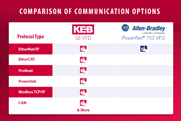 A chart comparing Allen Bradley Powerflex 753 AC drives with KEB S6 VFDs