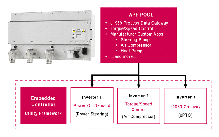 KEB App Pool for Embedded Controller with 3 outputs.